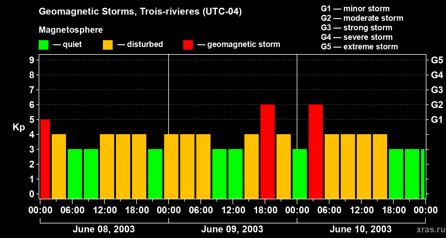 Changes in the geomagnetic index Kp