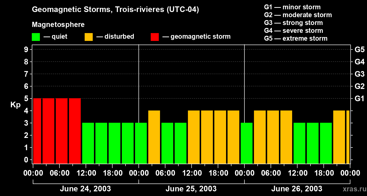 Changes in the geomagnetic index Kp