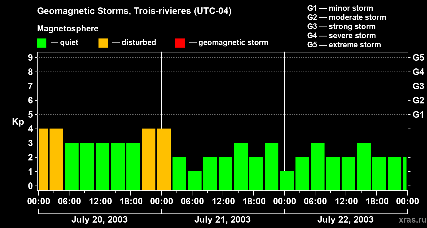 Changes in the geomagnetic index Kp