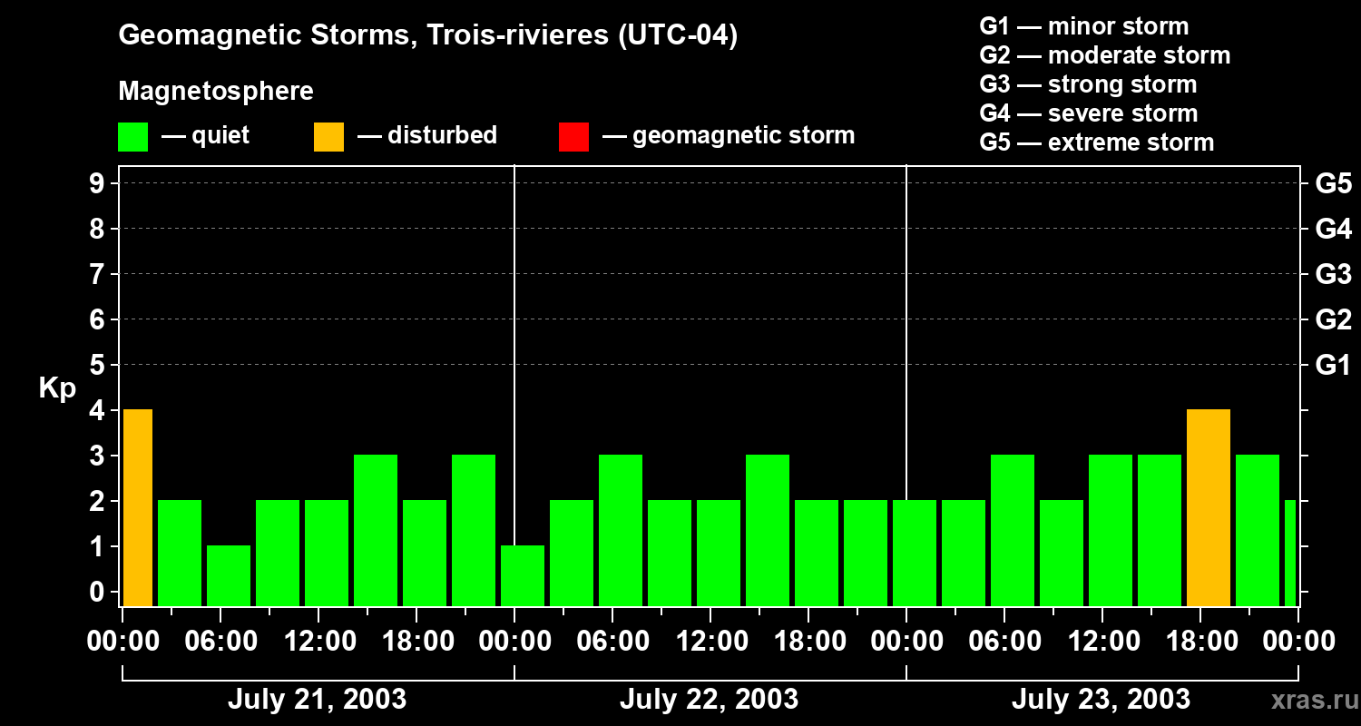 Changes in the geomagnetic index Kp