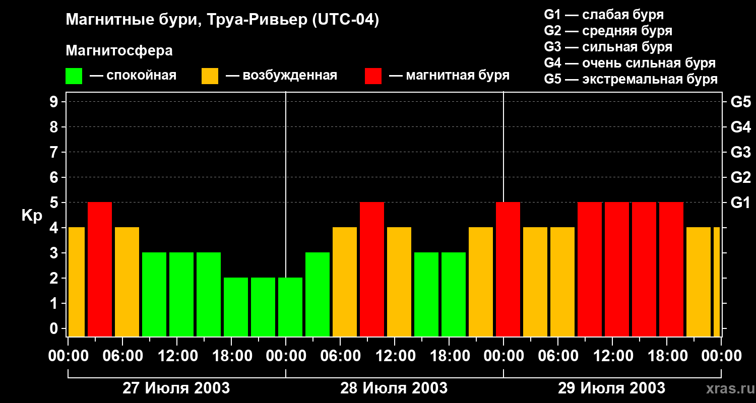 Изменения геомагнитного индекса Kp