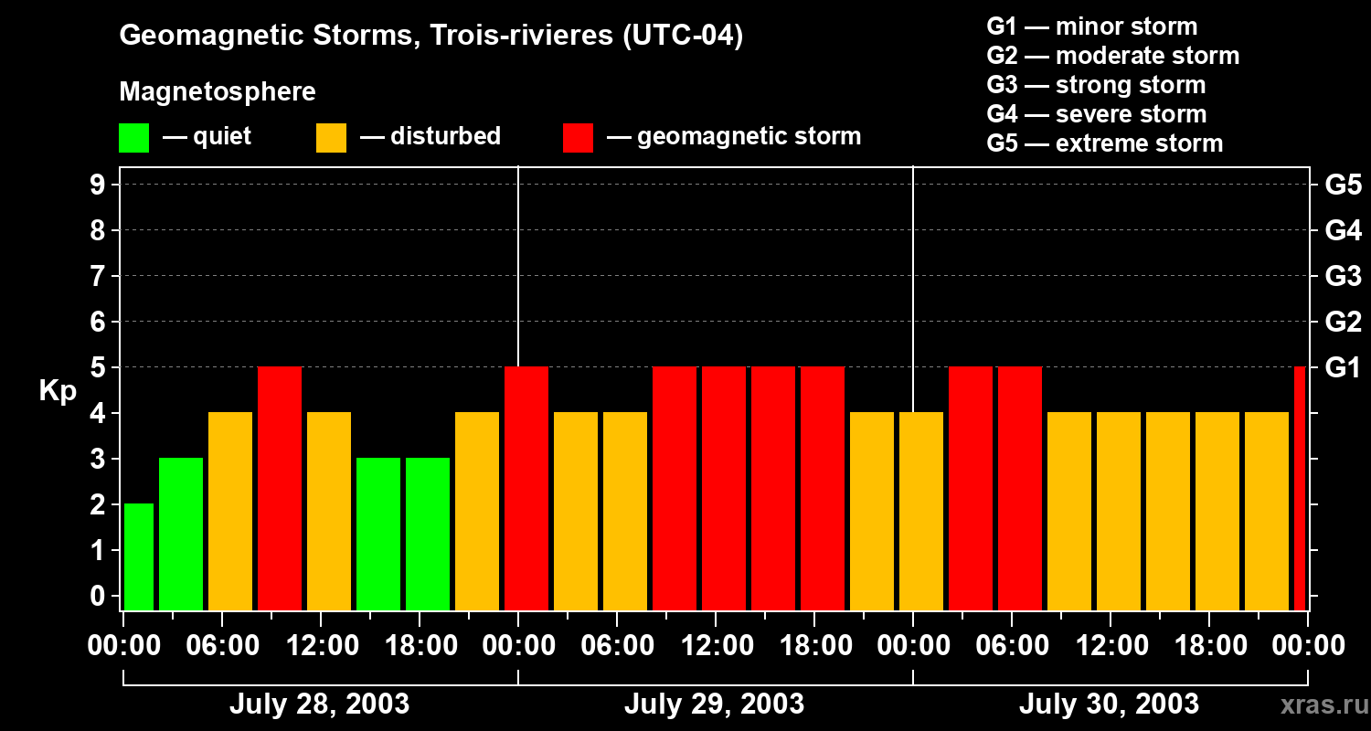 Changes in the geomagnetic index Kp
