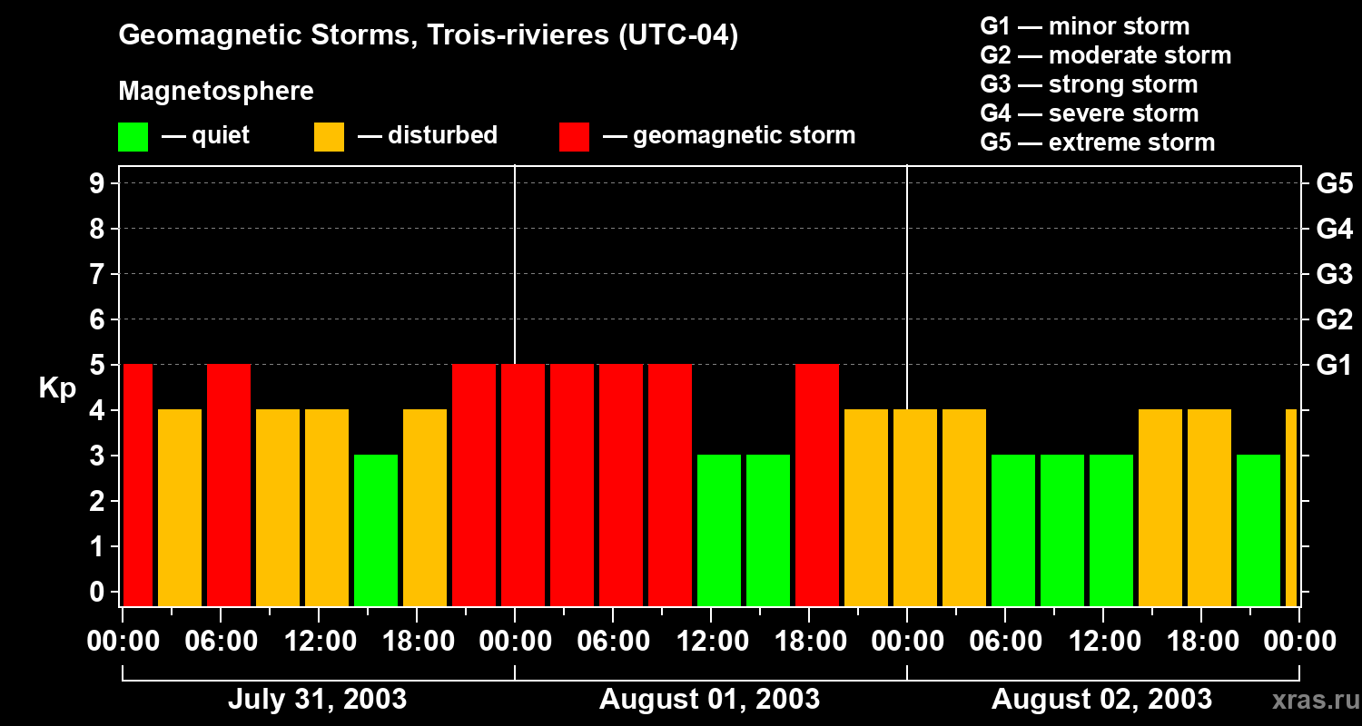 Changes in the geomagnetic index Kp
