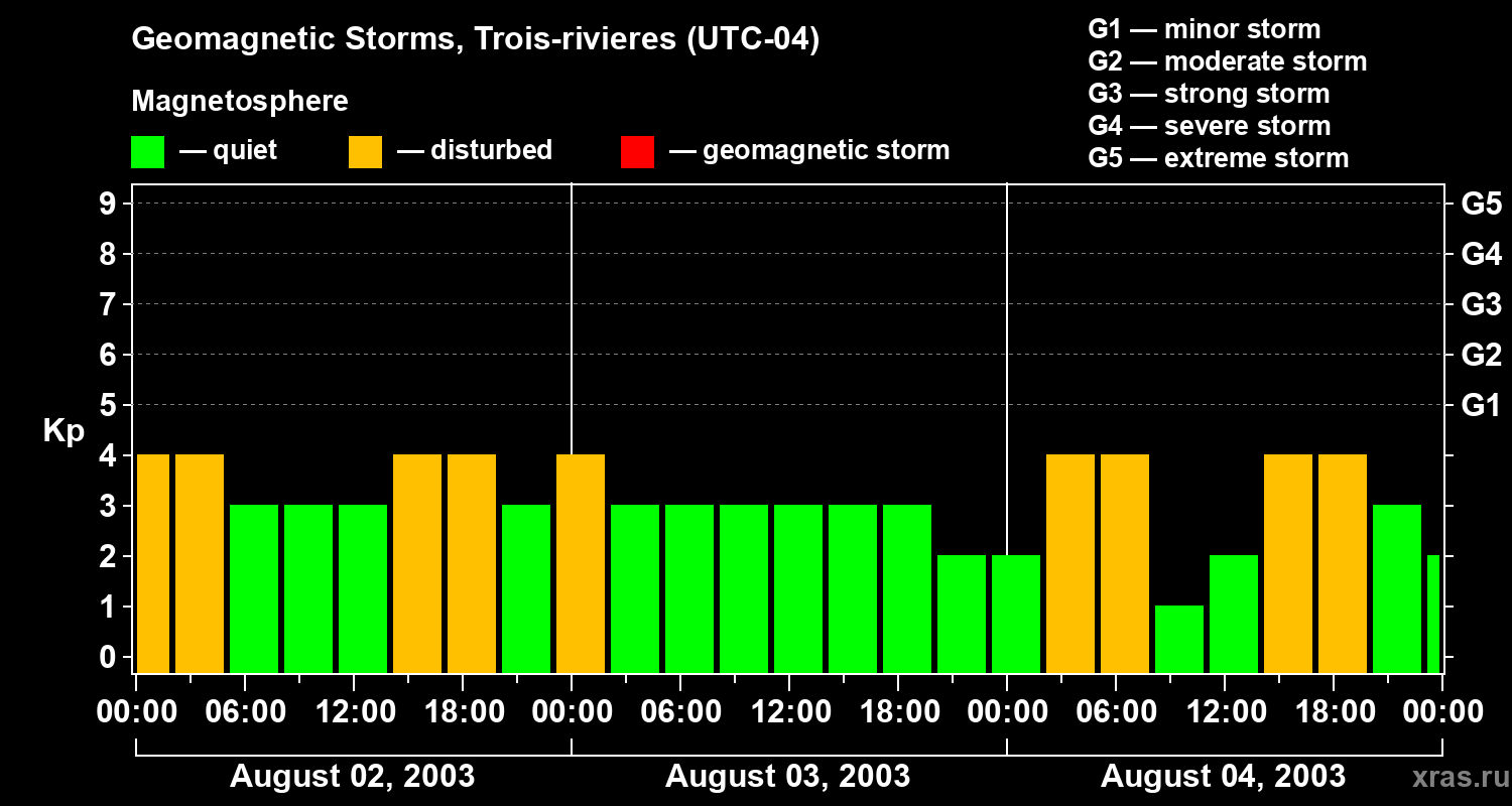 Changes in the geomagnetic index Kp