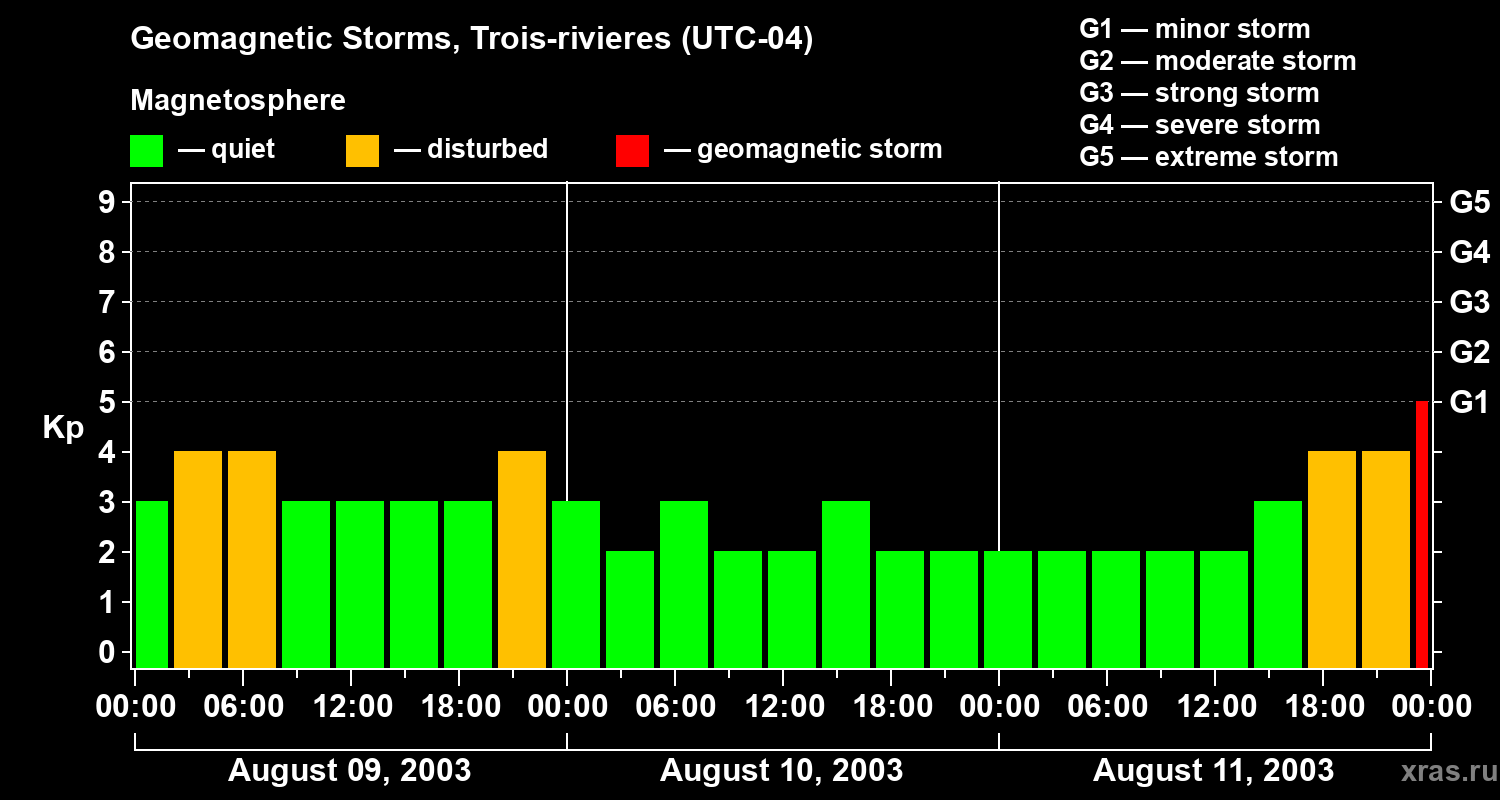 Changes in the geomagnetic index Kp