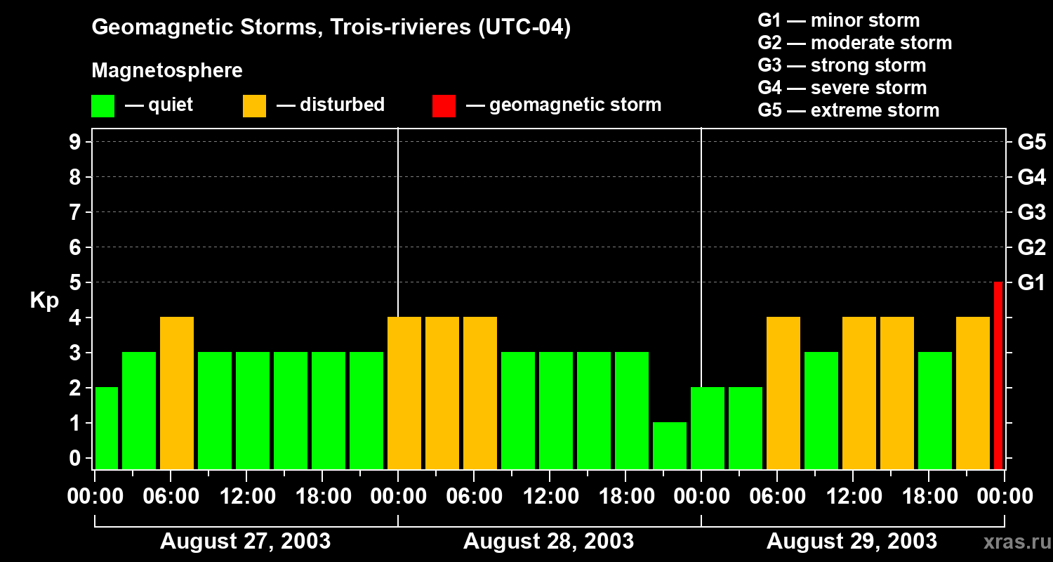 Changes in the geomagnetic index Kp
