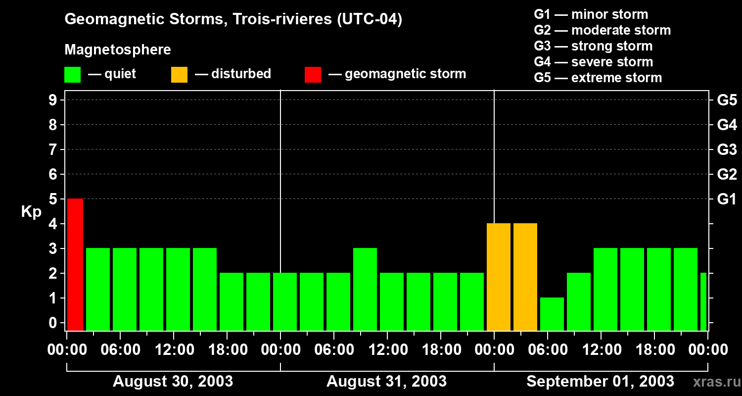 Changes in the geomagnetic index Kp