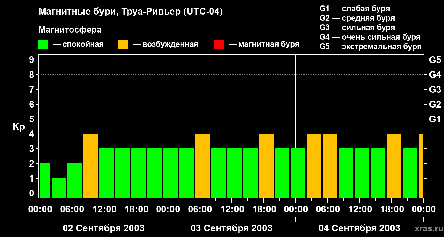 Изменения геомагнитного индекса Kp