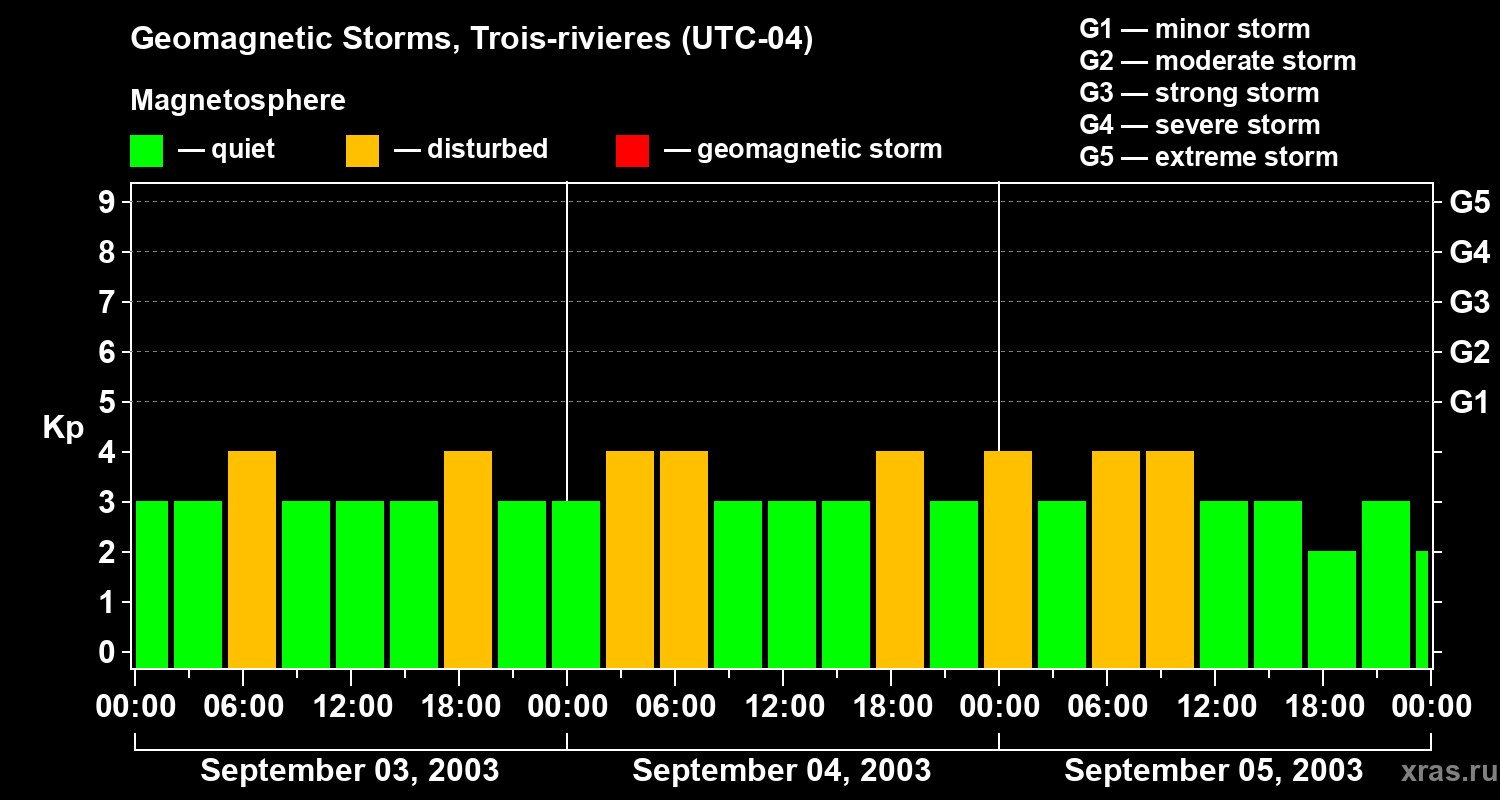 Changes in the geomagnetic index Kp