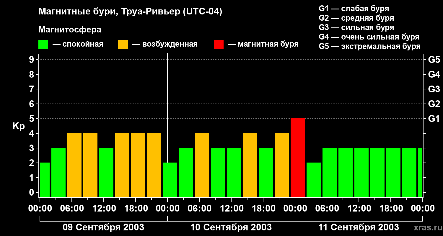 Изменения геомагнитного индекса Kp