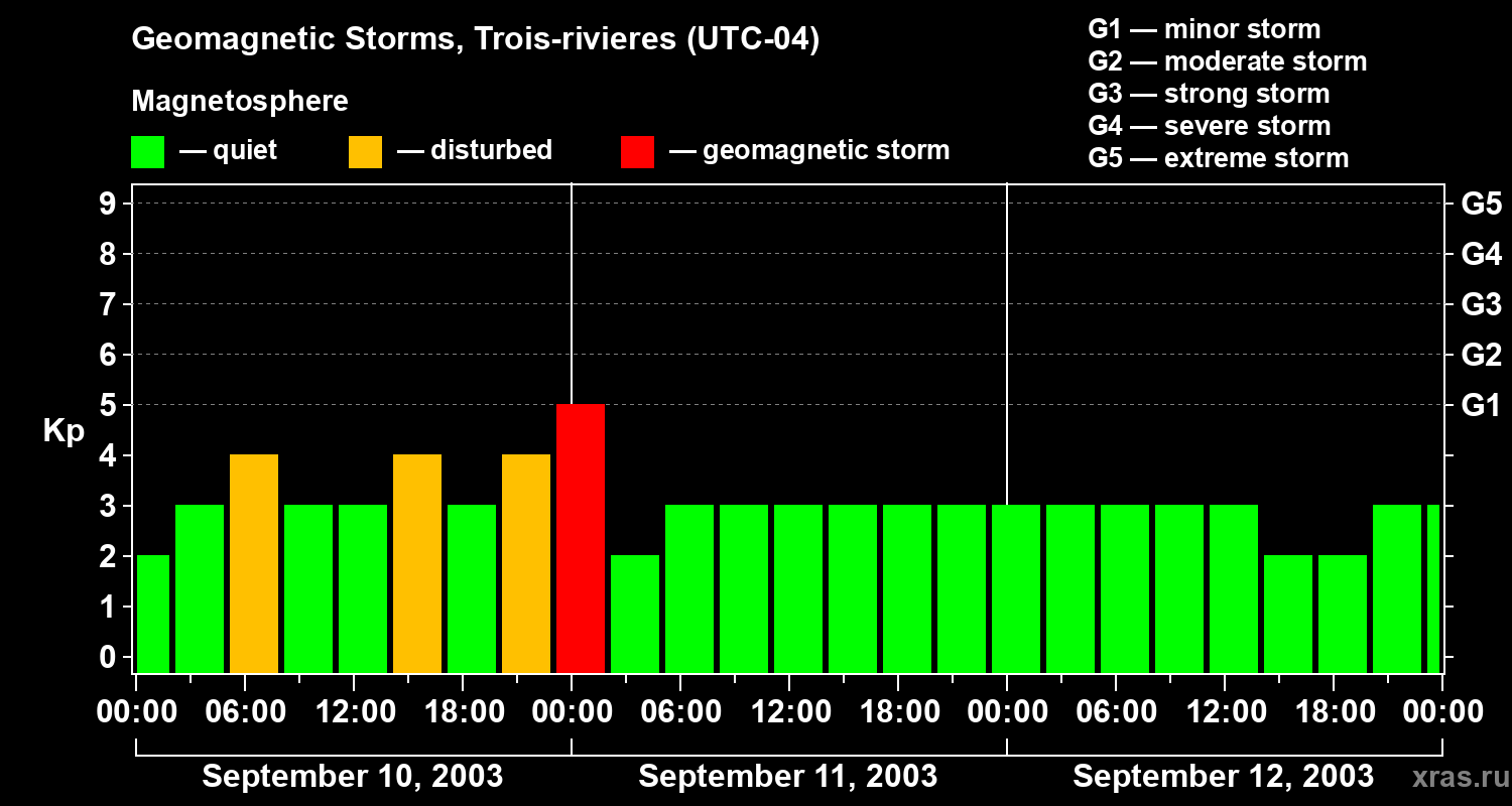 Changes in the geomagnetic index Kp