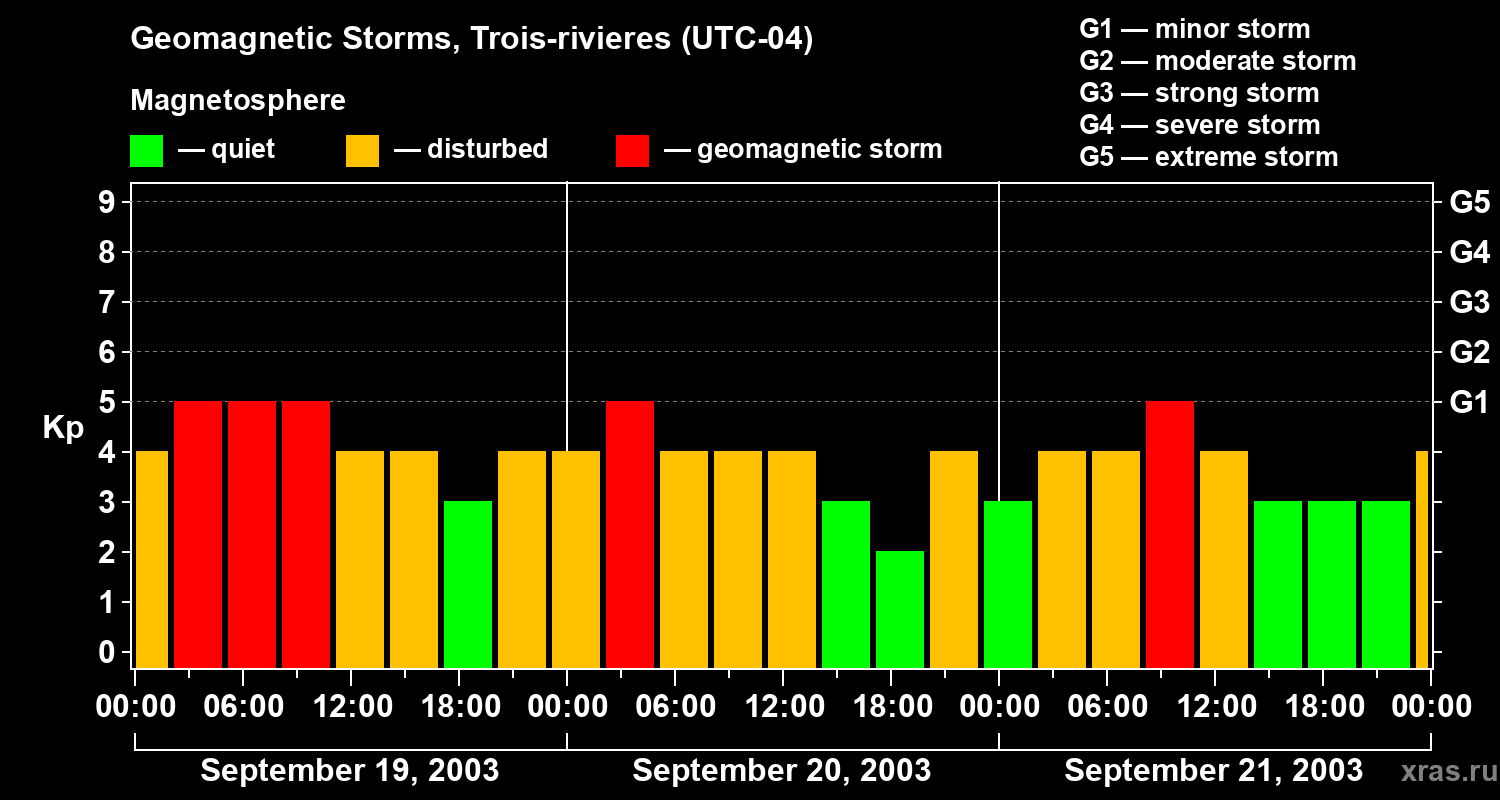 Changes in the geomagnetic index Kp