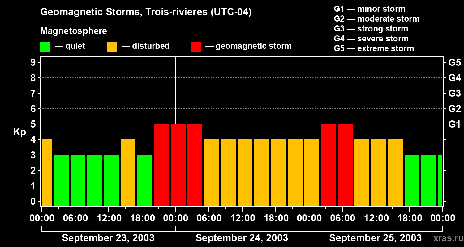 Changes in the geomagnetic index Kp