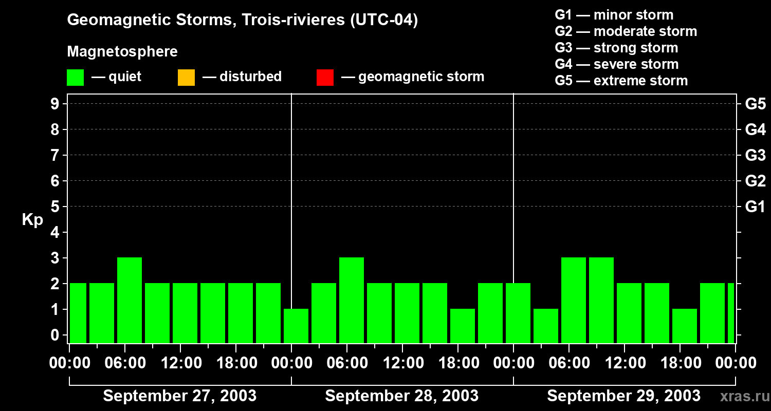 Changes in the geomagnetic index Kp