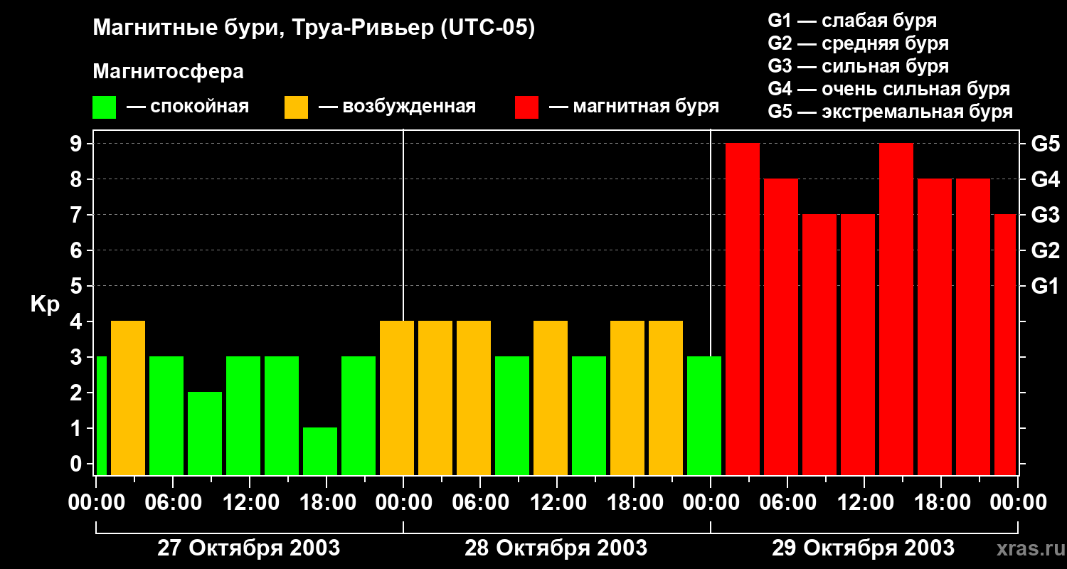 Изменения геомагнитного индекса Kp
