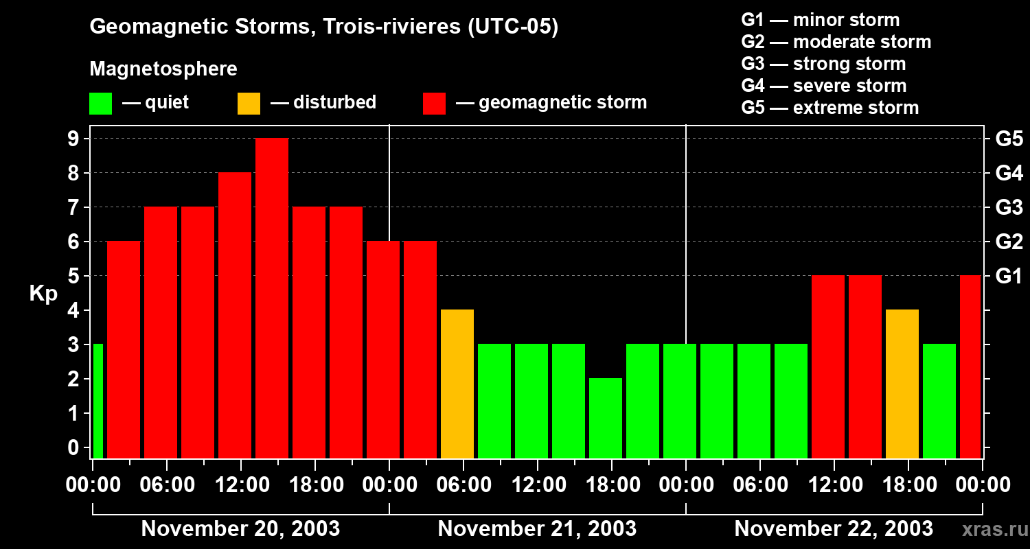 Changes in the geomagnetic index Kp