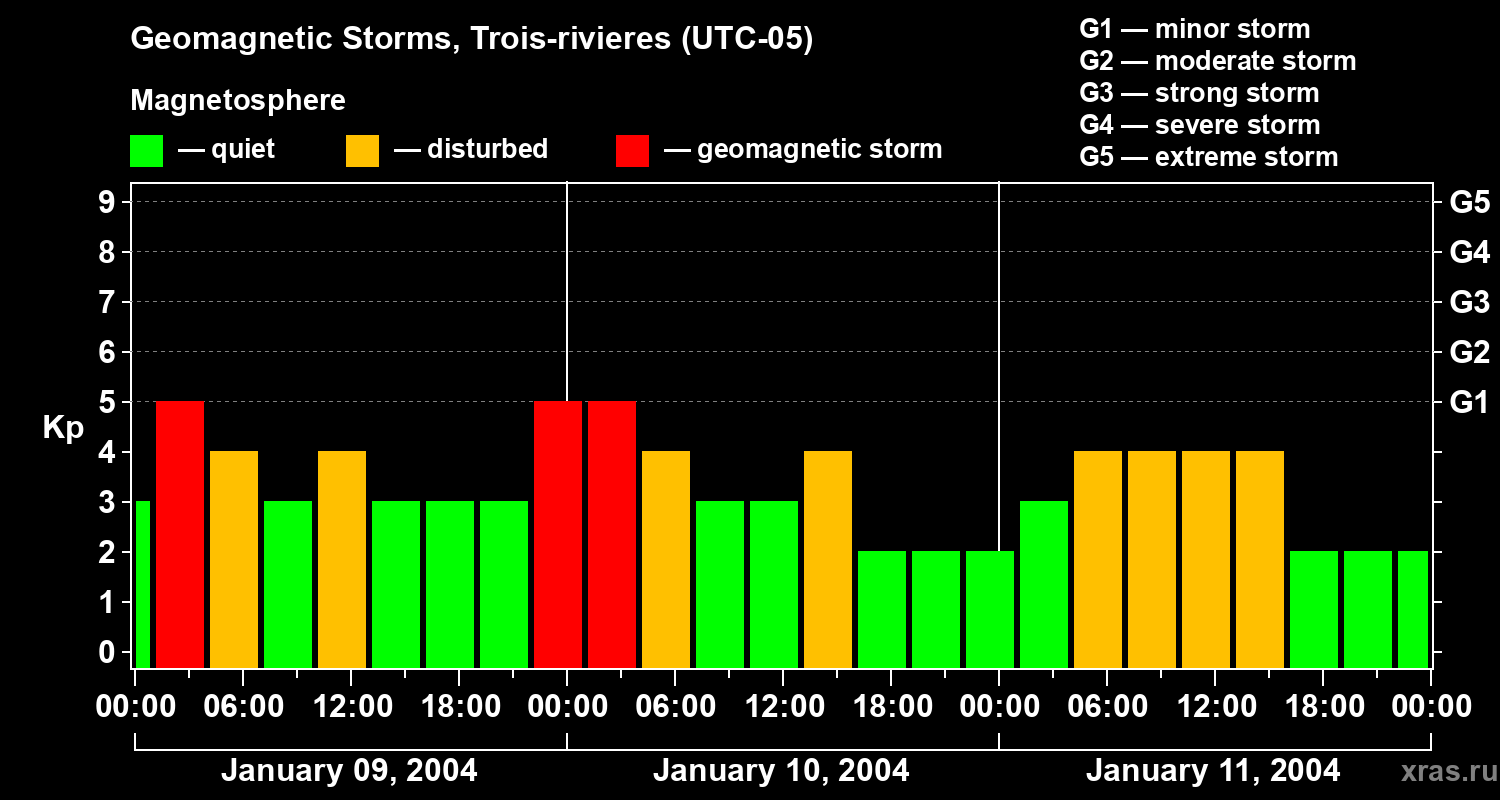 Changes in the geomagnetic index Kp