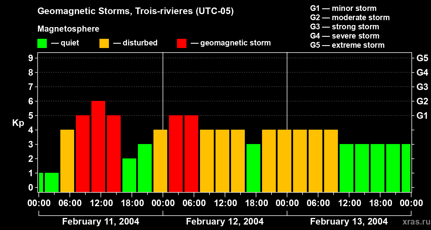 Changes in the geomagnetic index Kp