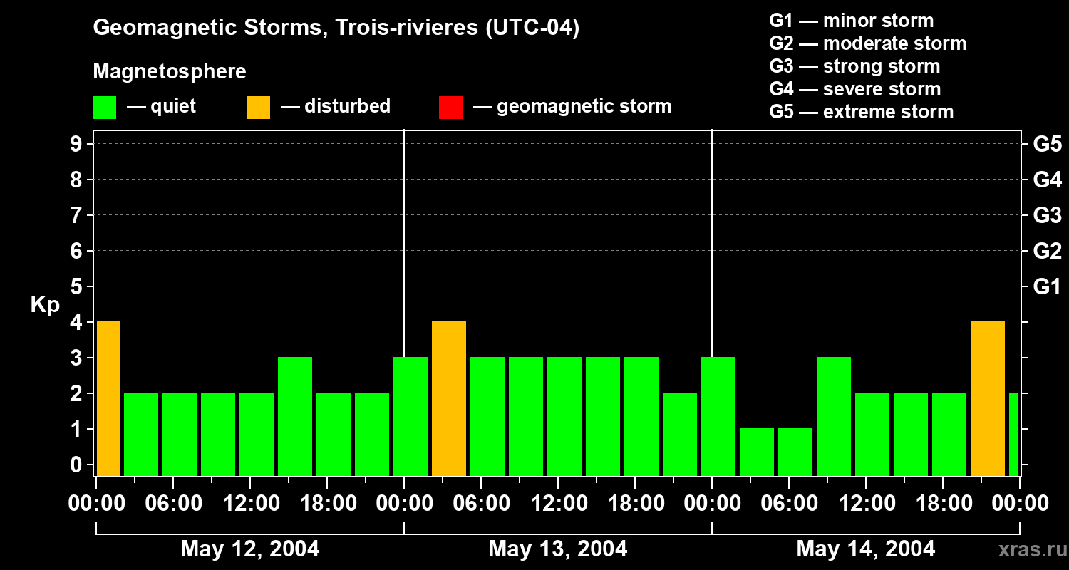 Changes in the geomagnetic index Kp
