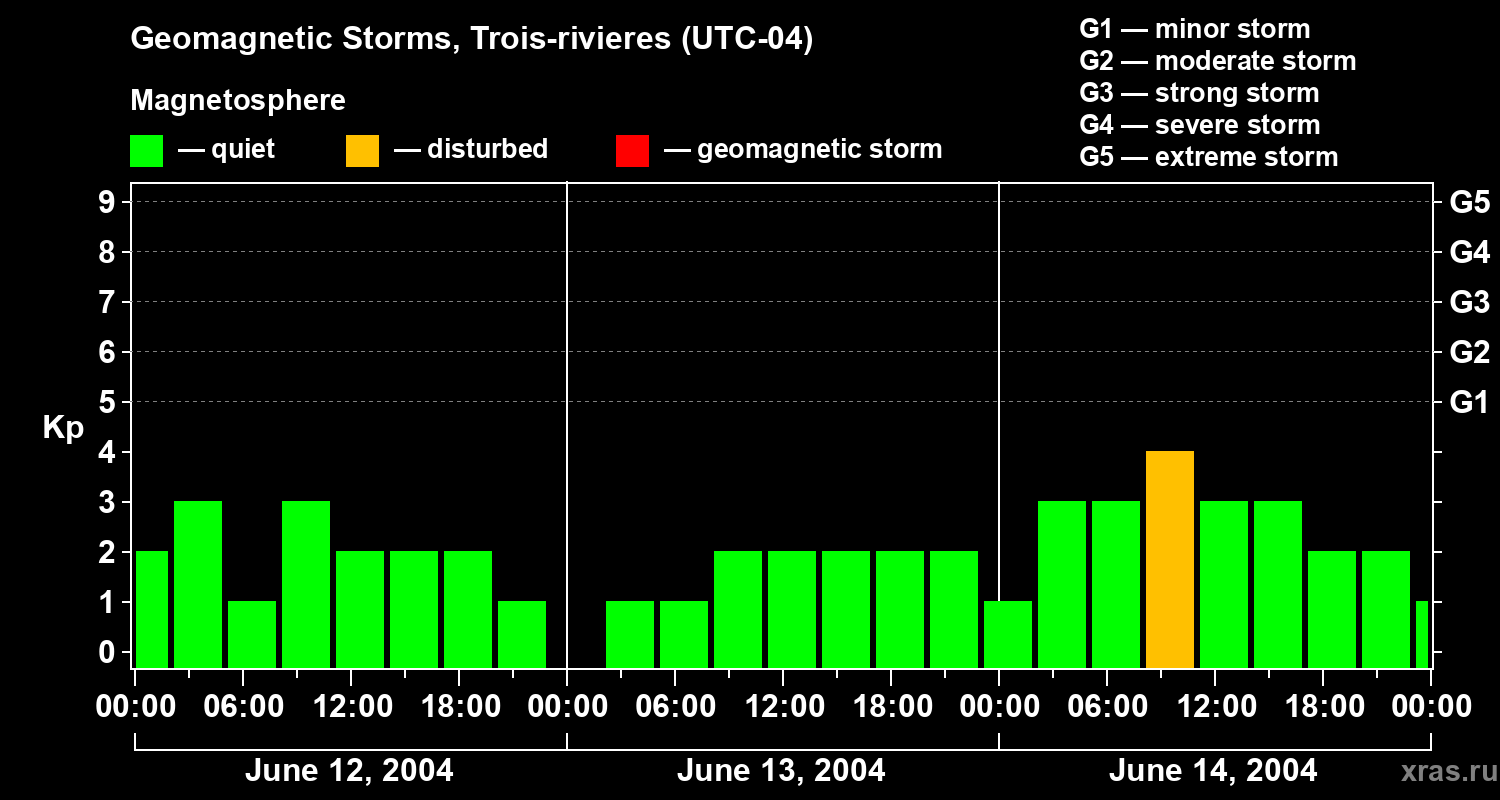 Changes in the geomagnetic index Kp