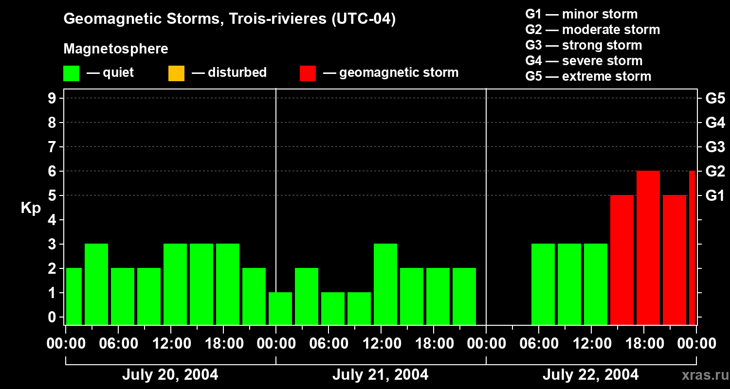 Changes in the geomagnetic index Kp