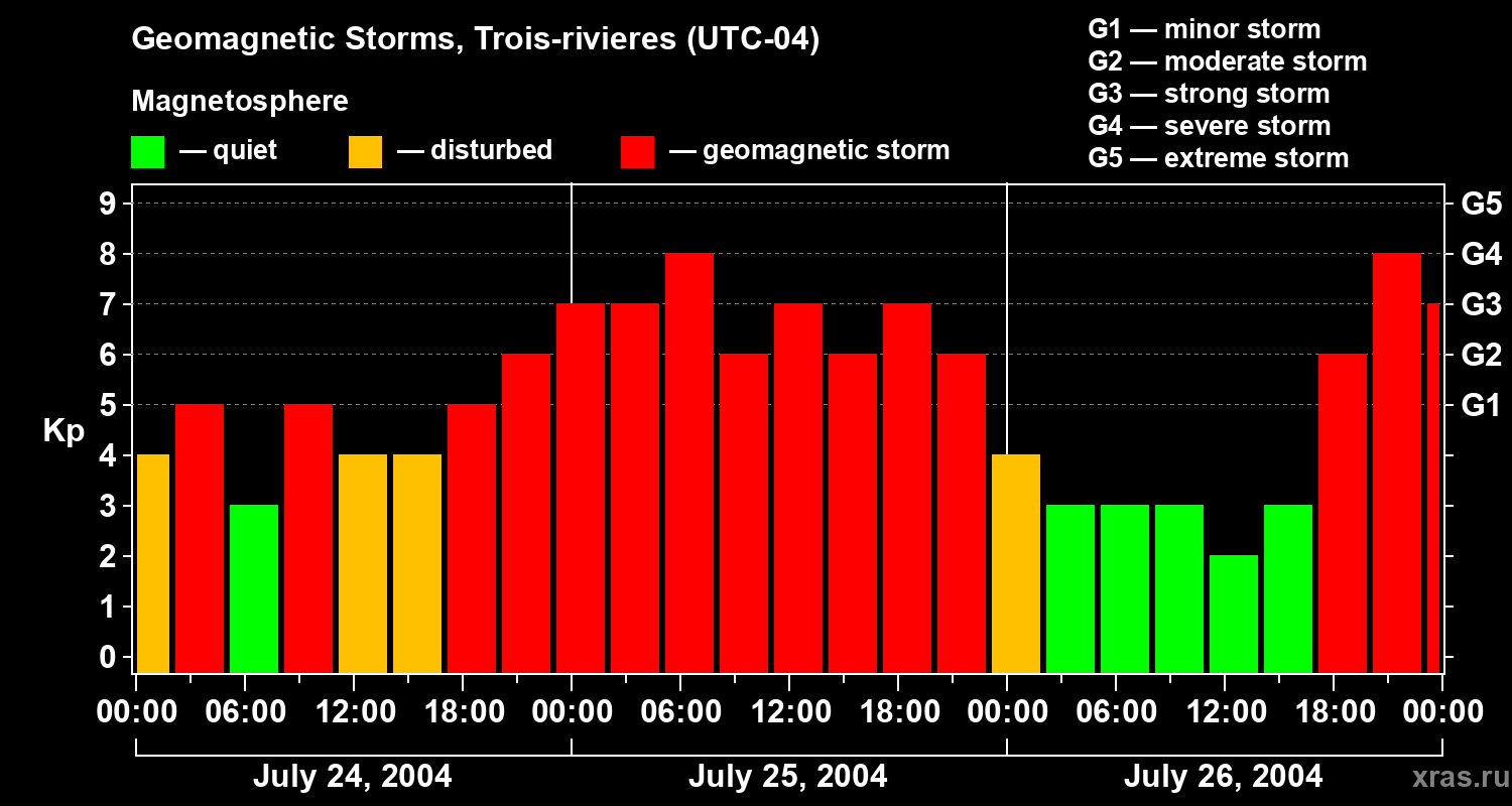 Changes in the geomagnetic index Kp