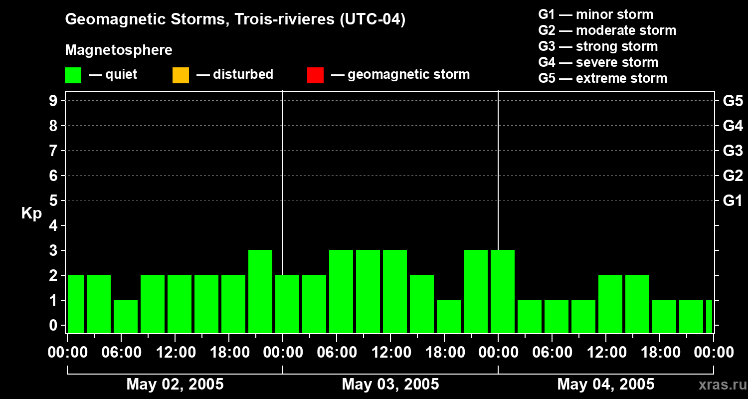 Changes in the geomagnetic index Kp