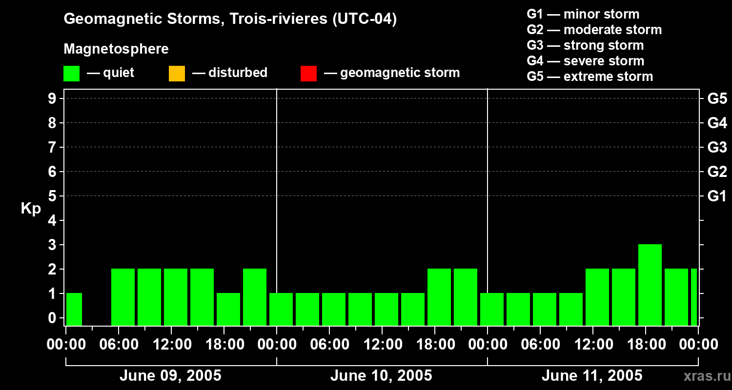 Changes in the geomagnetic index Kp