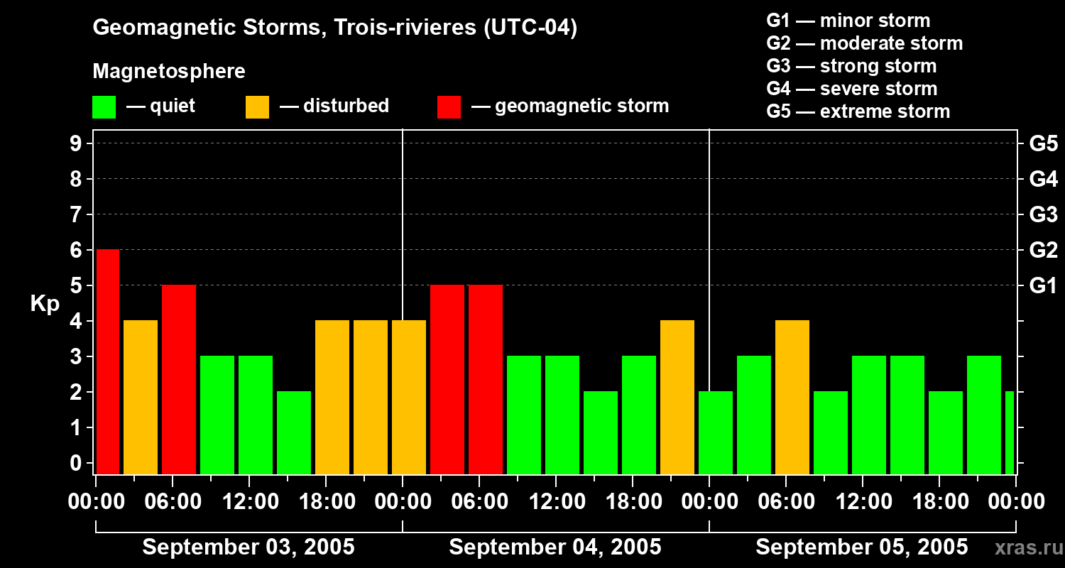 Changes in the geomagnetic index Kp