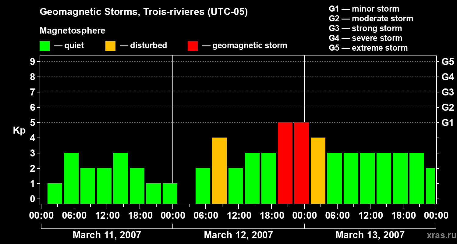 Changes in the geomagnetic index Kp