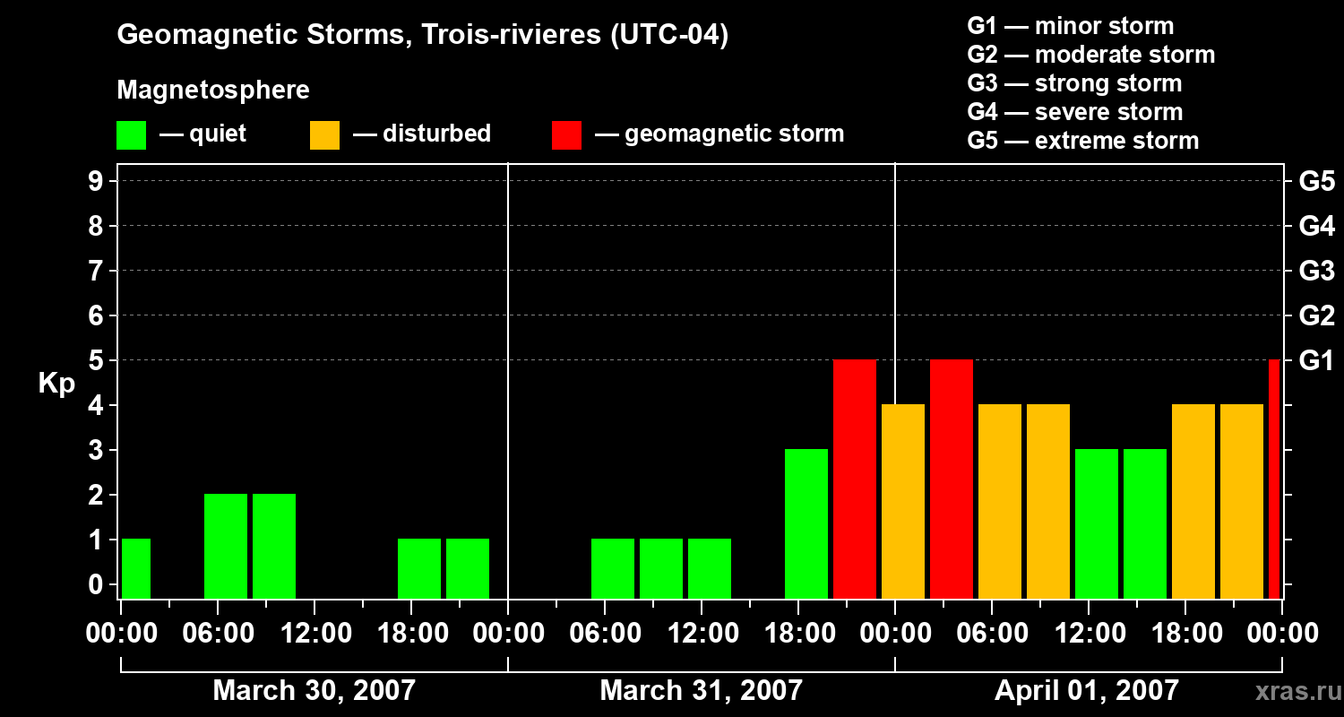 Changes in the geomagnetic index Kp