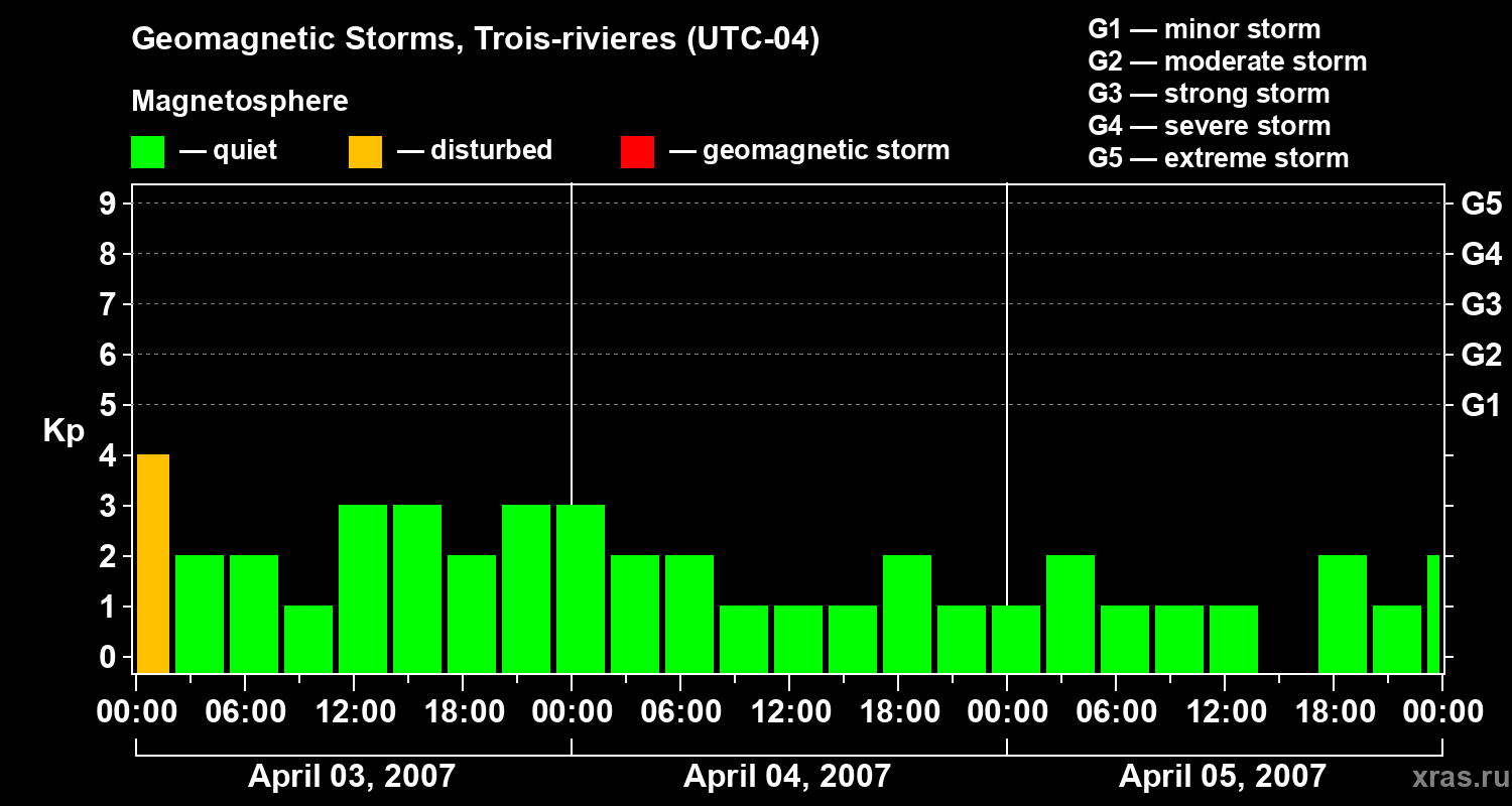 Changes in the geomagnetic index Kp