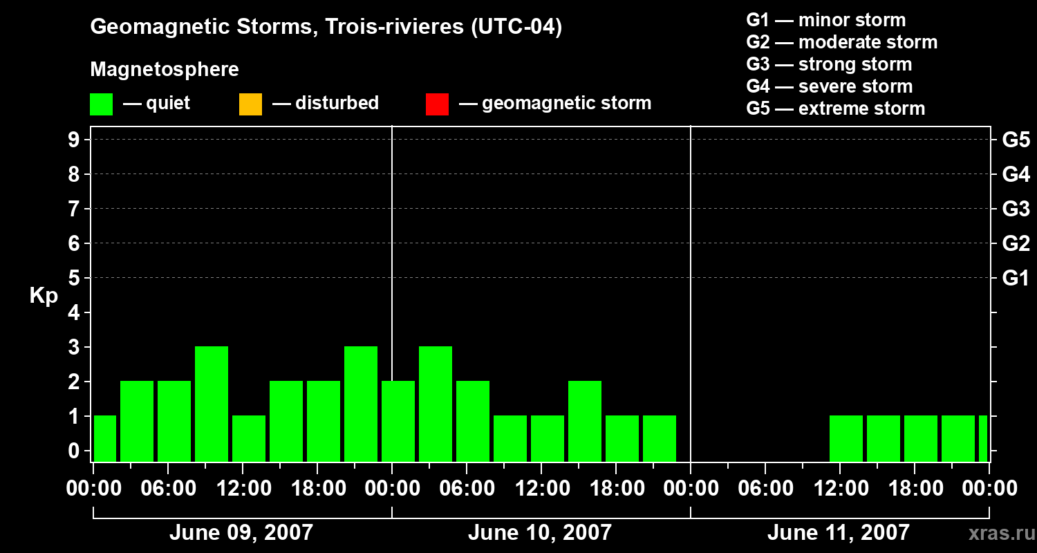 Changes in the geomagnetic index Kp