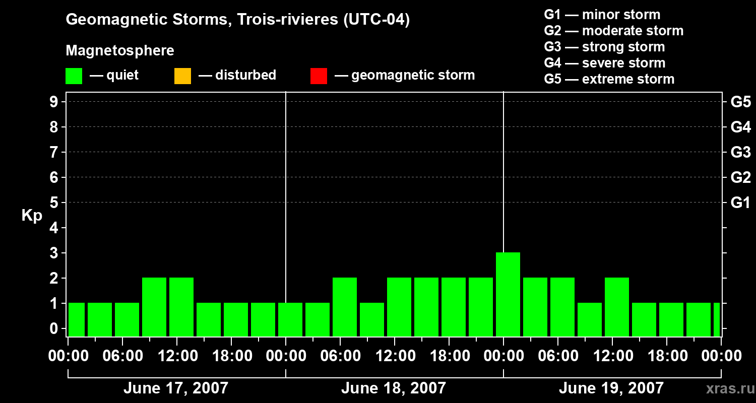 Changes in the geomagnetic index Kp