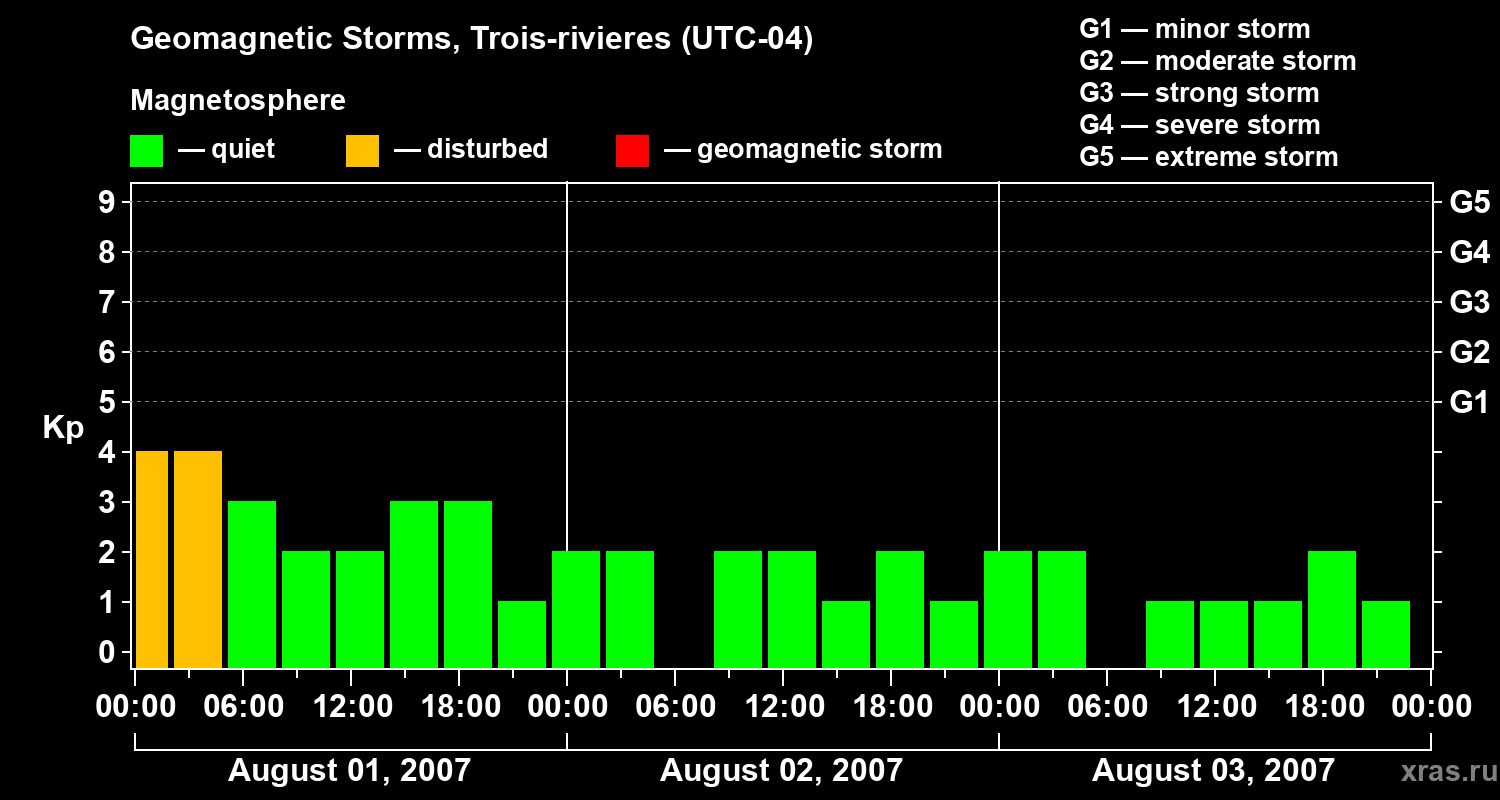 Changes in the geomagnetic index Kp