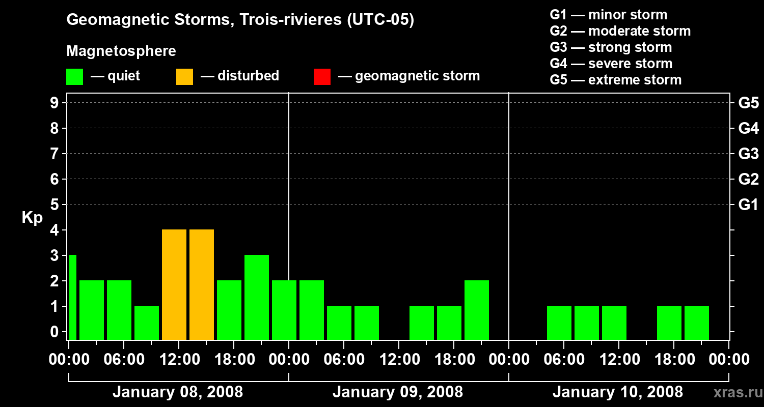 Changes in the geomagnetic index Kp