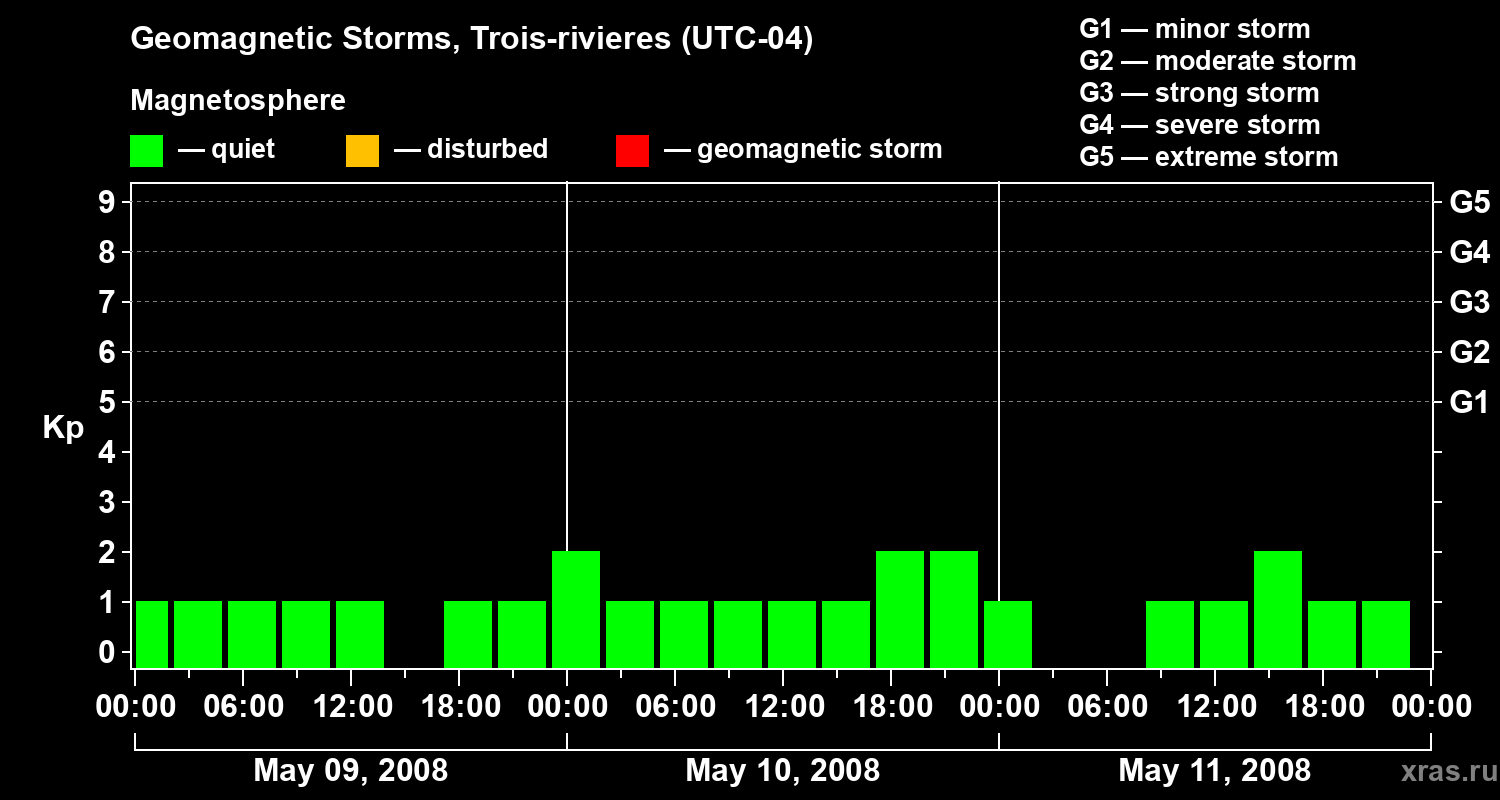 Changes in the geomagnetic index Kp