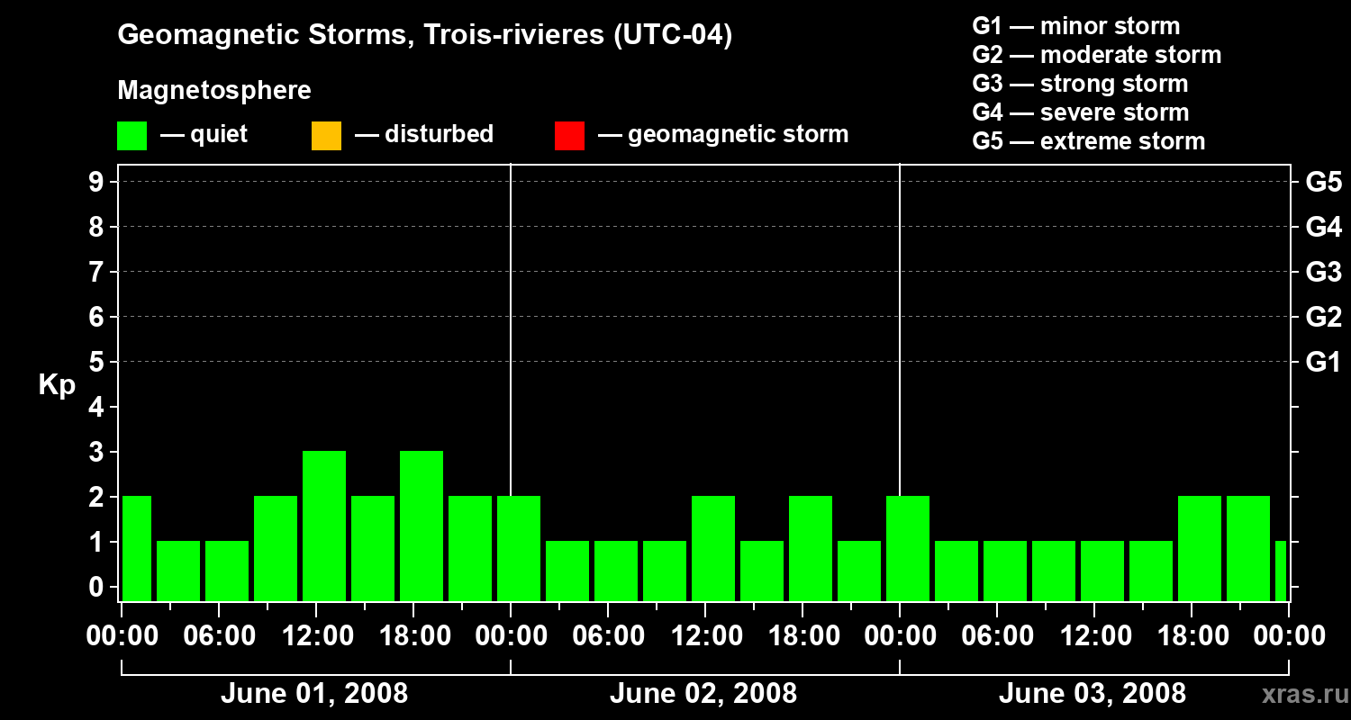 Changes in the geomagnetic index Kp