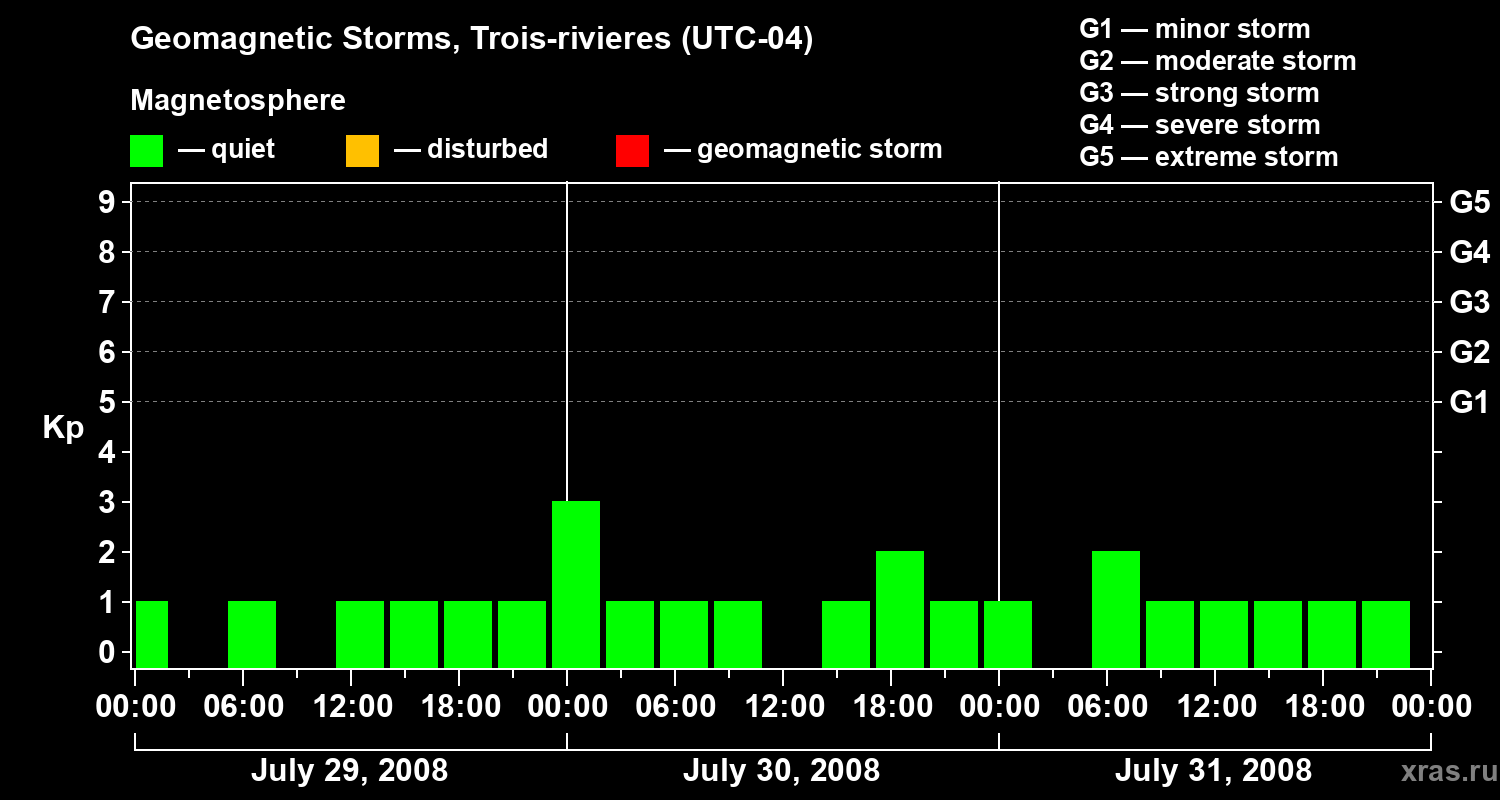 Changes in the geomagnetic index Kp