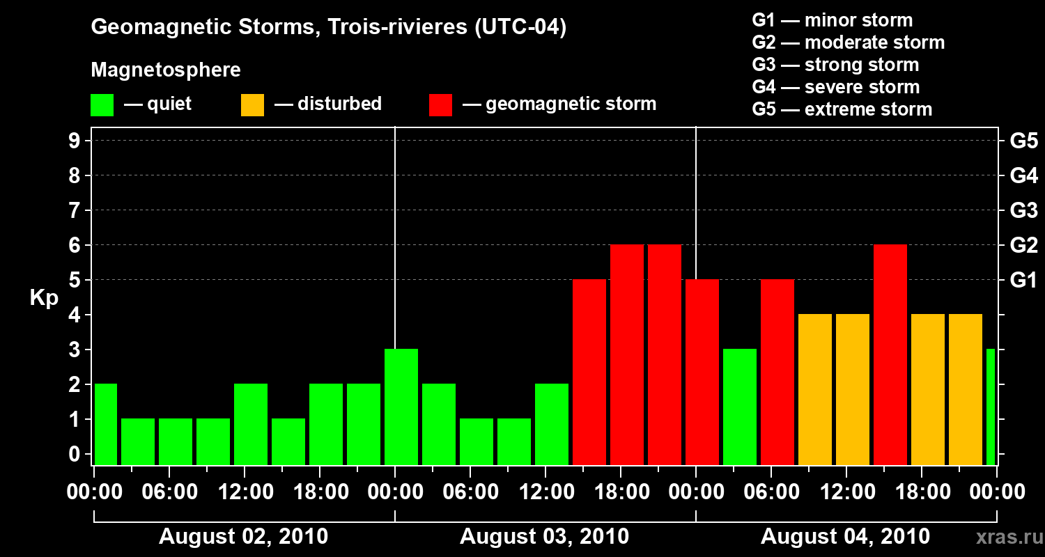 Changes in the geomagnetic index Kp