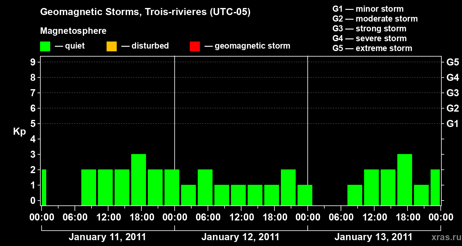 Changes in the geomagnetic index Kp