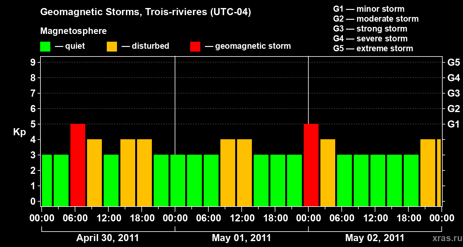 Changes in the geomagnetic index Kp