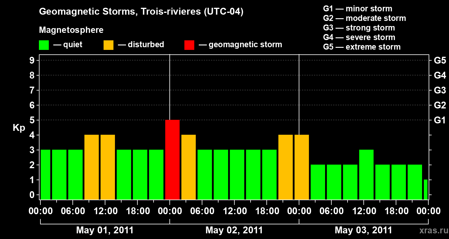 Changes in the geomagnetic index Kp