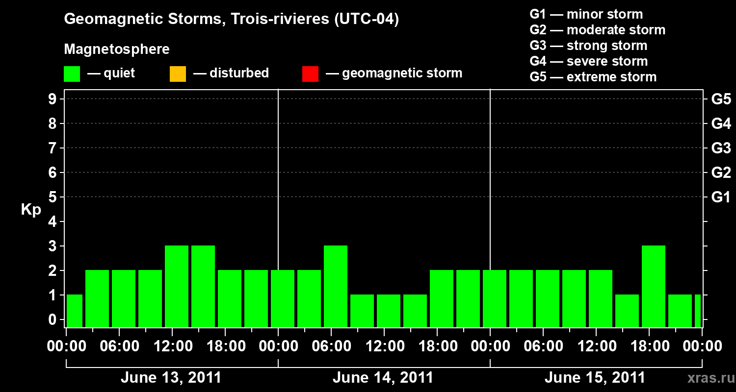 Changes in the geomagnetic index Kp