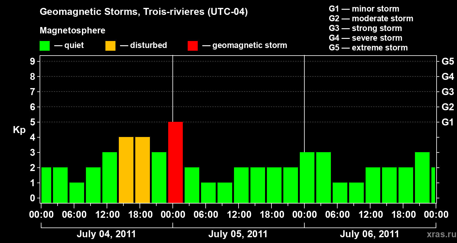 Changes in the geomagnetic index Kp
