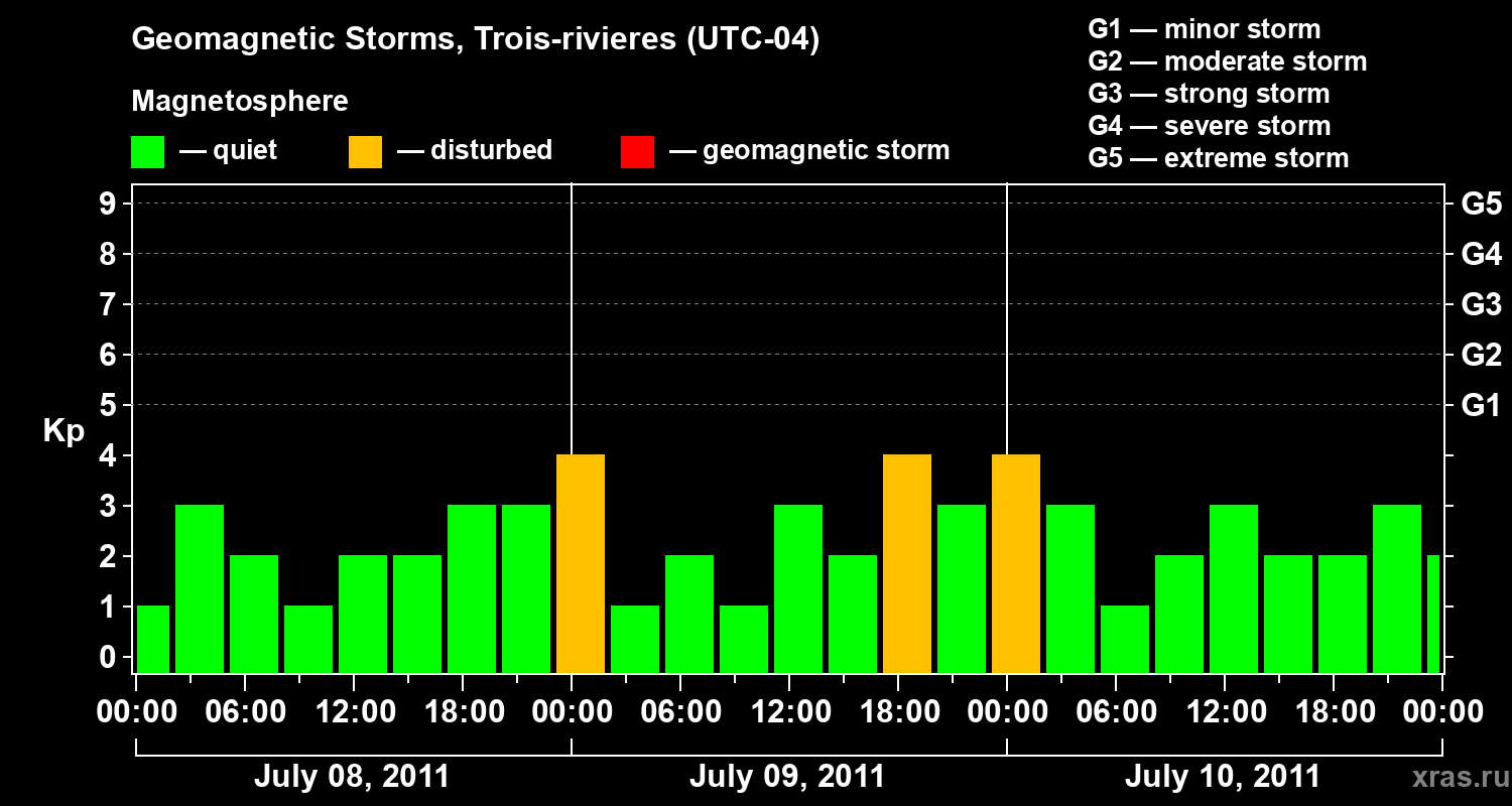 Changes in the geomagnetic index Kp
