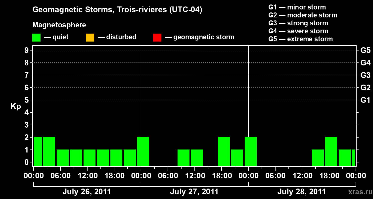 Changes in the geomagnetic index Kp