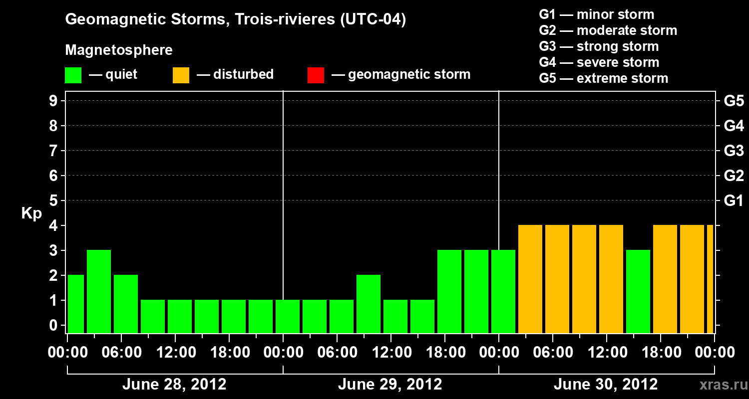 Changes in the geomagnetic index Kp