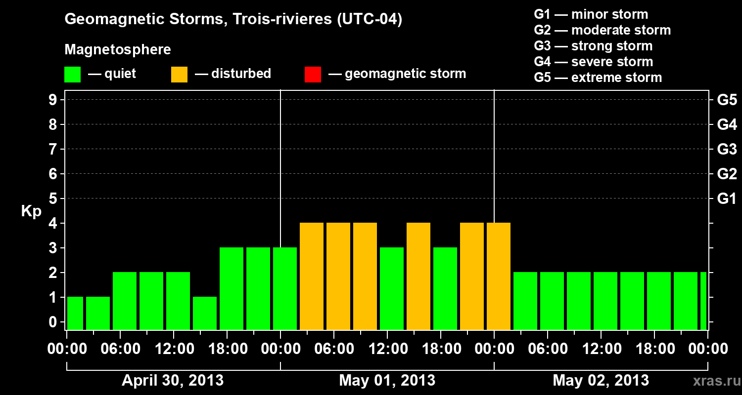 Changes in the geomagnetic index Kp