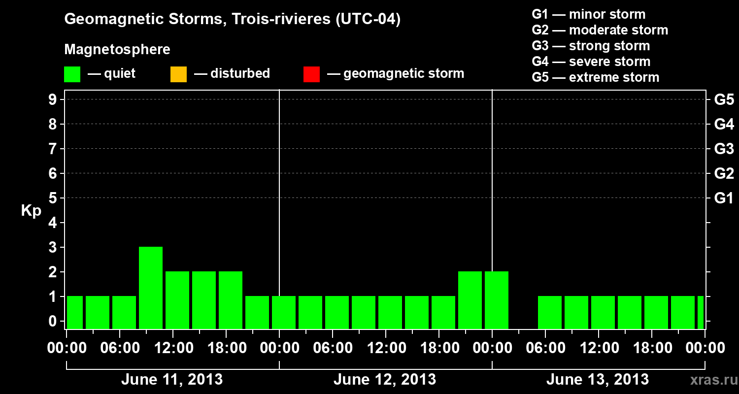 Changes in the geomagnetic index Kp